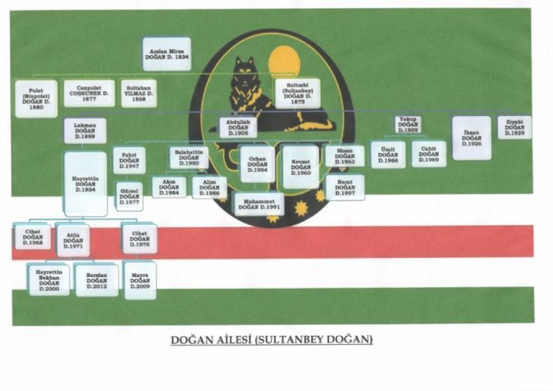 Noğay Mirza Soy Ağacı