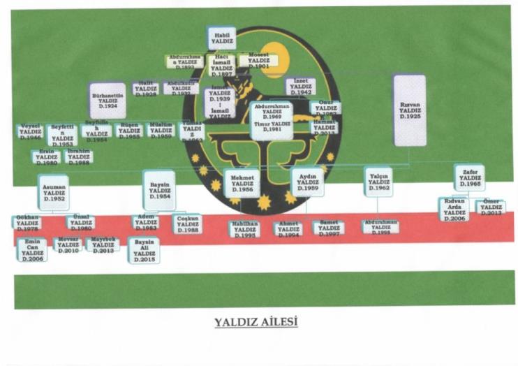 Noğay Mirza Soy Ağacı