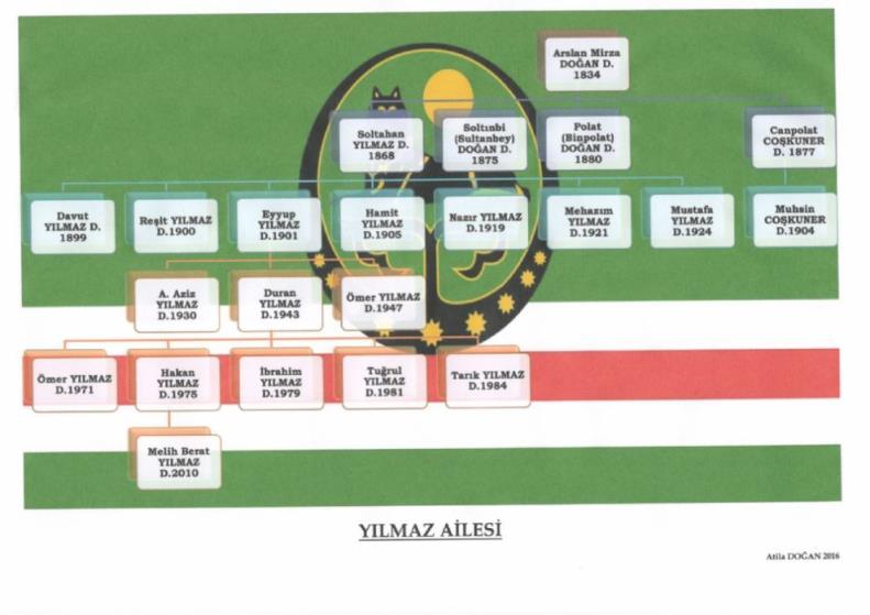 Noğay Mirza Soy Ağacı